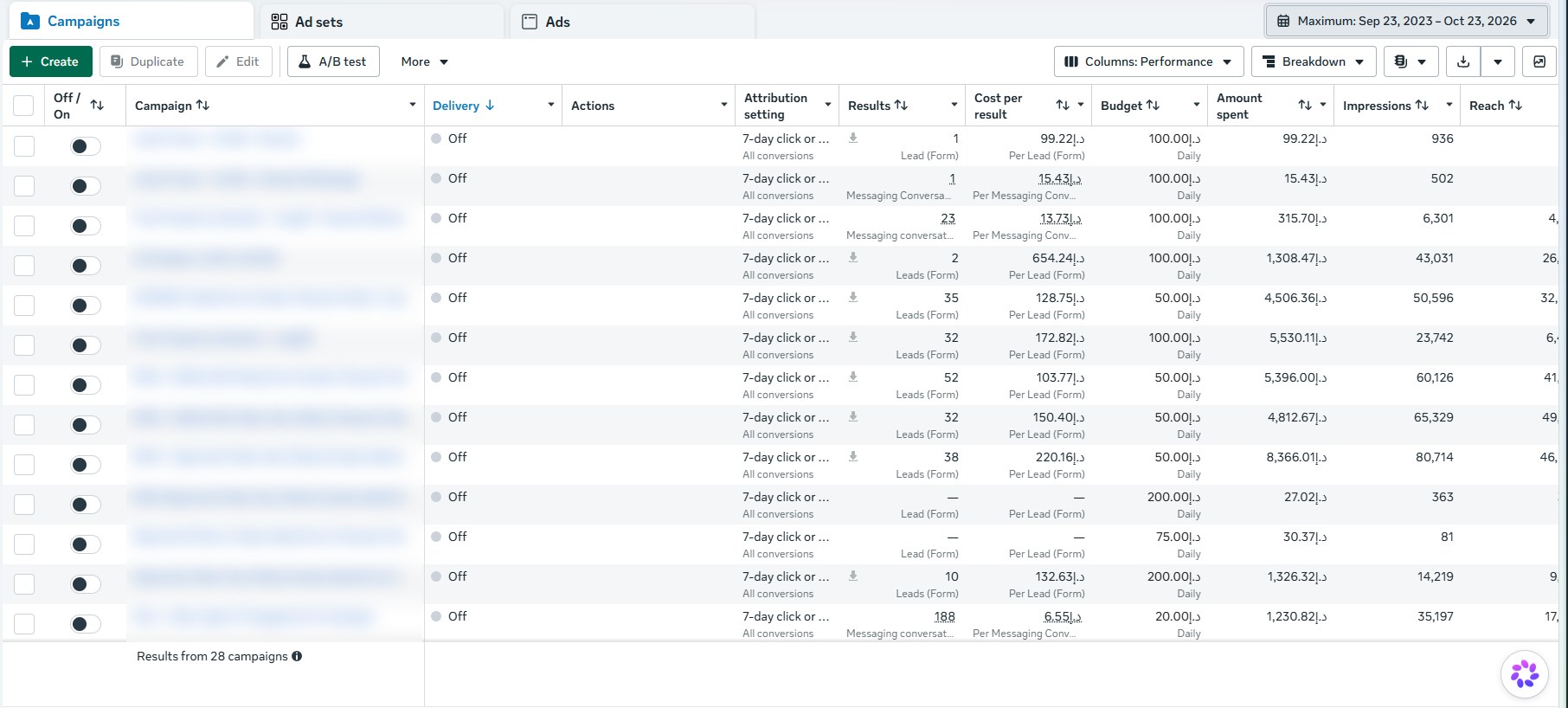 Meta Ads Manager campaign results (campaign names hidden)